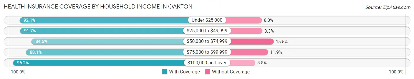 Health Insurance Coverage by Household Income in Oakton