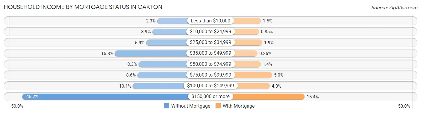 Household Income by Mortgage Status in Oakton