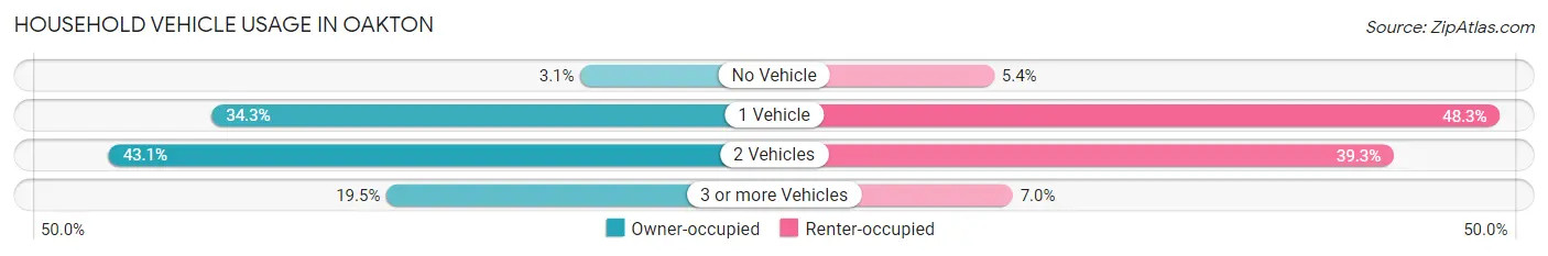 Household Vehicle Usage in Oakton