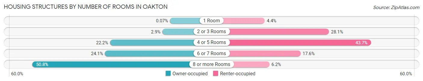 Housing Structures by Number of Rooms in Oakton