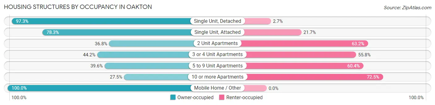 Housing Structures by Occupancy in Oakton
