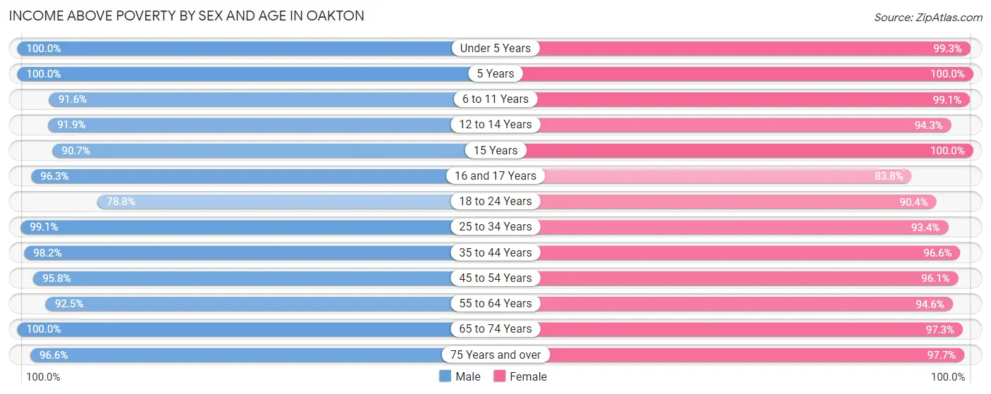 Income Above Poverty by Sex and Age in Oakton