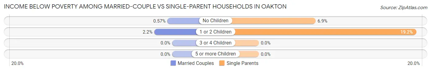 Income Below Poverty Among Married-Couple vs Single-Parent Households in Oakton