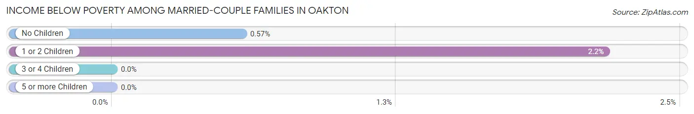 Income Below Poverty Among Married-Couple Families in Oakton
