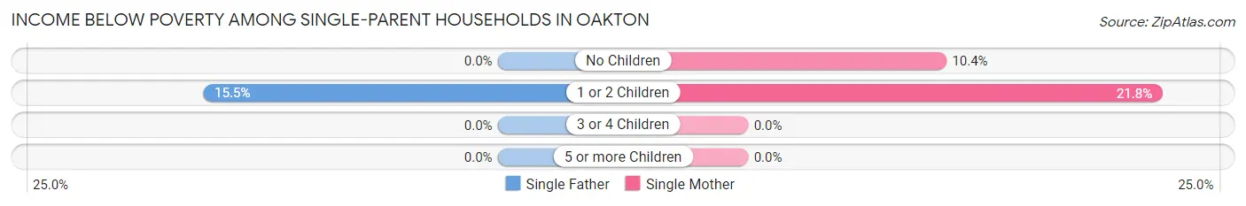 Income Below Poverty Among Single-Parent Households in Oakton