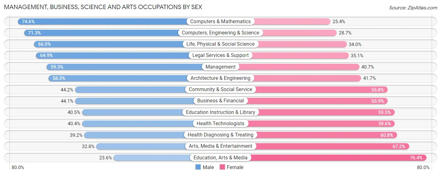 Management, Business, Science and Arts Occupations by Sex in Oakton
