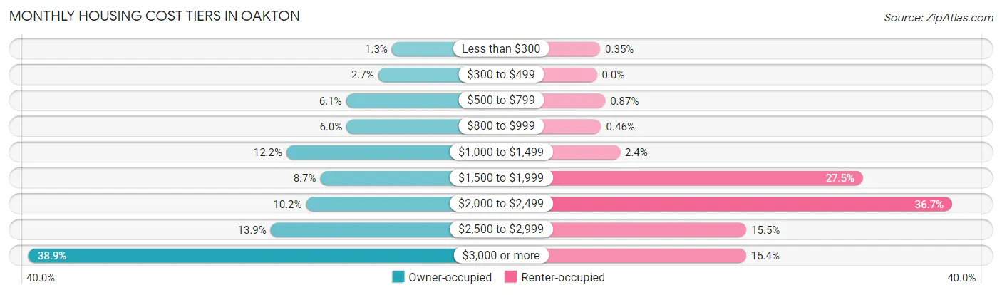 Monthly Housing Cost Tiers in Oakton
