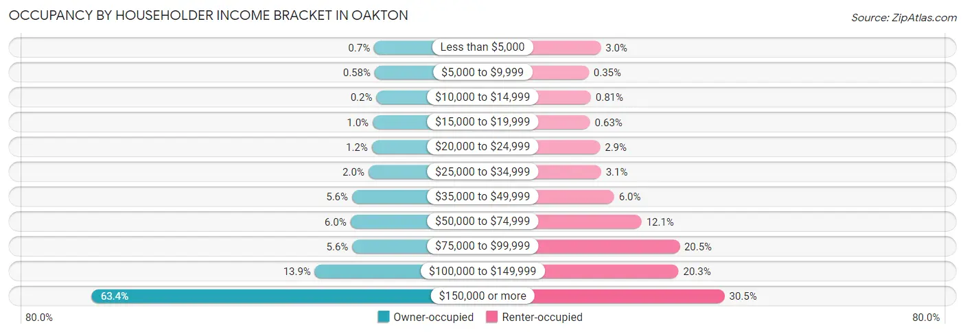 Occupancy by Householder Income Bracket in Oakton
