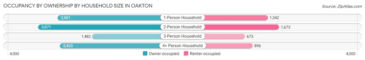 Occupancy by Ownership by Household Size in Oakton