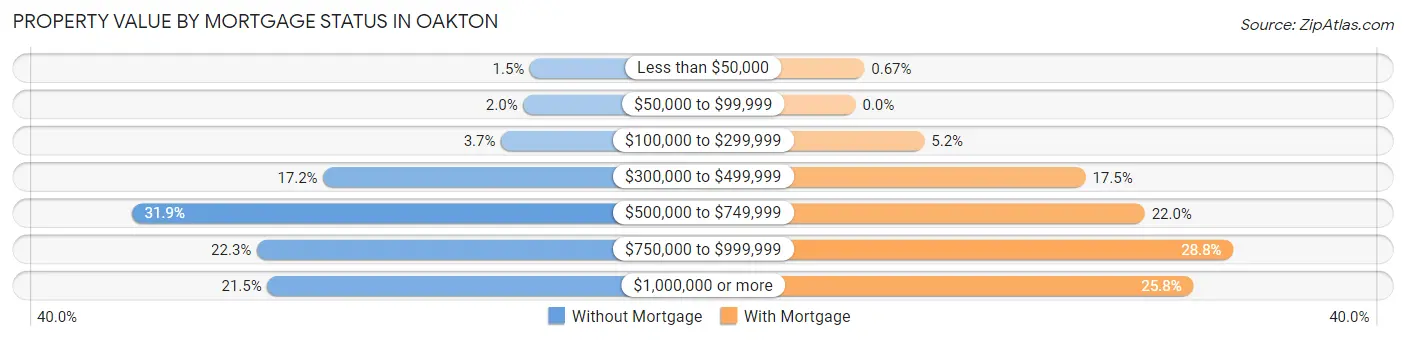 Property Value by Mortgage Status in Oakton