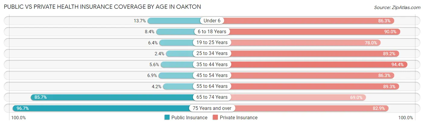 Public vs Private Health Insurance Coverage by Age in Oakton