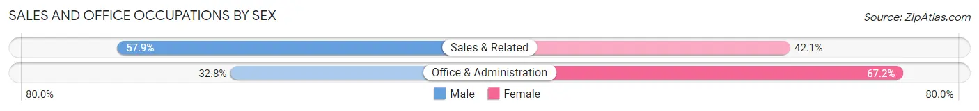 Sales and Office Occupations by Sex in Oakton