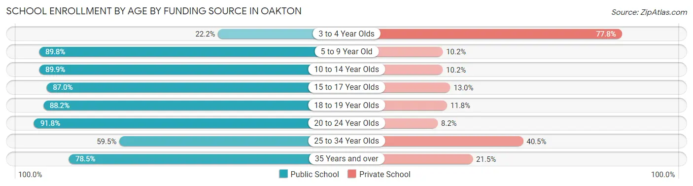 School Enrollment by Age by Funding Source in Oakton