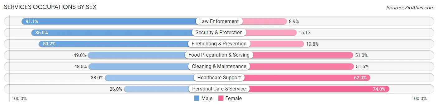 Services Occupations by Sex in Oakton