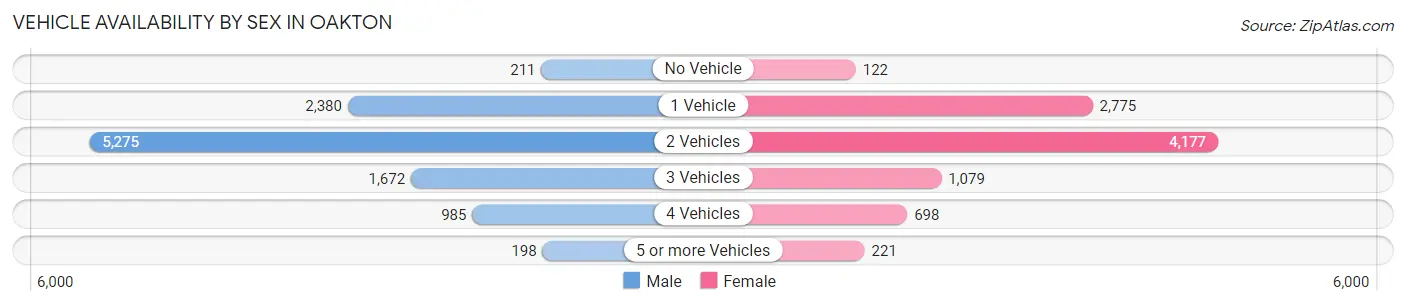 Vehicle Availability by Sex in Oakton