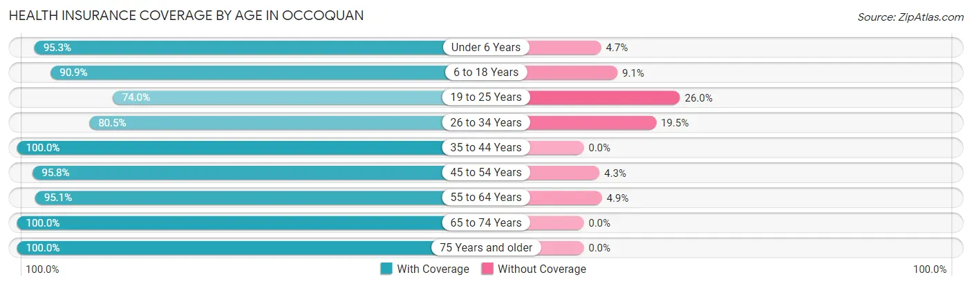 Health Insurance Coverage by Age in Occoquan