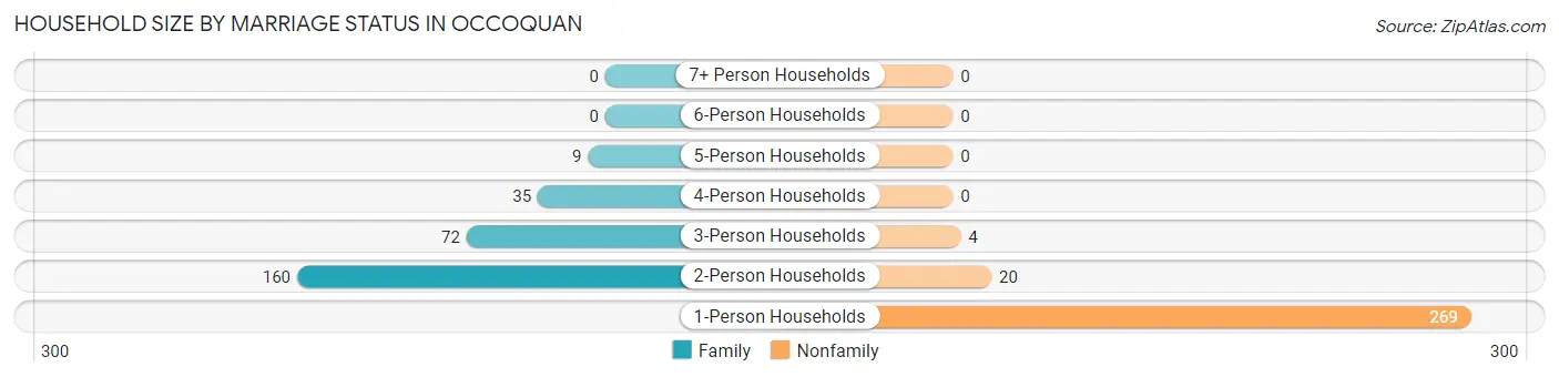 Household Size by Marriage Status in Occoquan