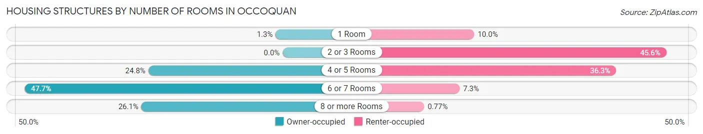 Housing Structures by Number of Rooms in Occoquan