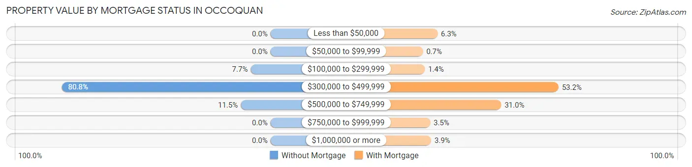 Property Value by Mortgage Status in Occoquan