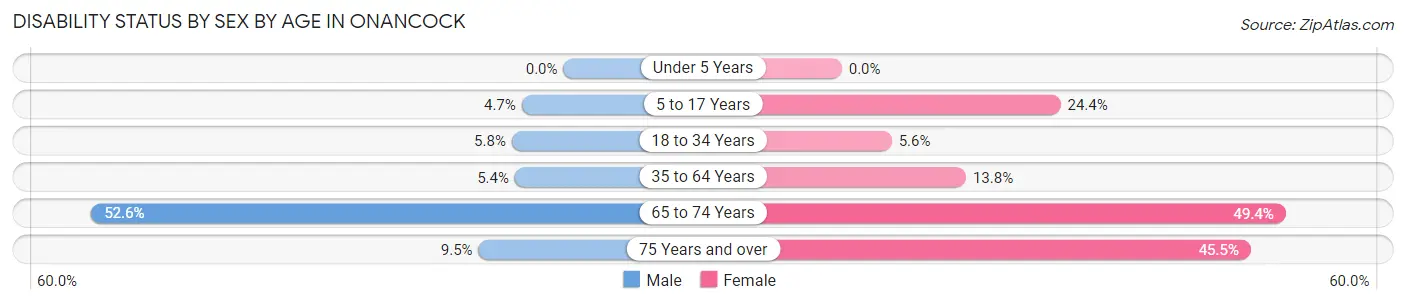 Disability Status by Sex by Age in Onancock