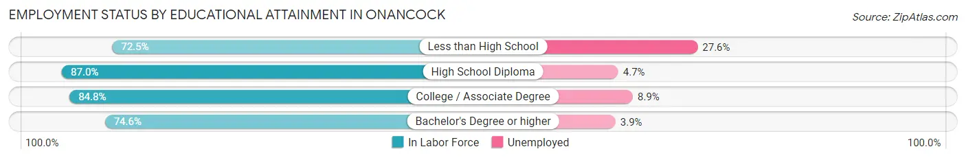Employment Status by Educational Attainment in Onancock