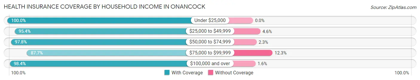Health Insurance Coverage by Household Income in Onancock