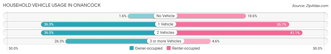 Household Vehicle Usage in Onancock