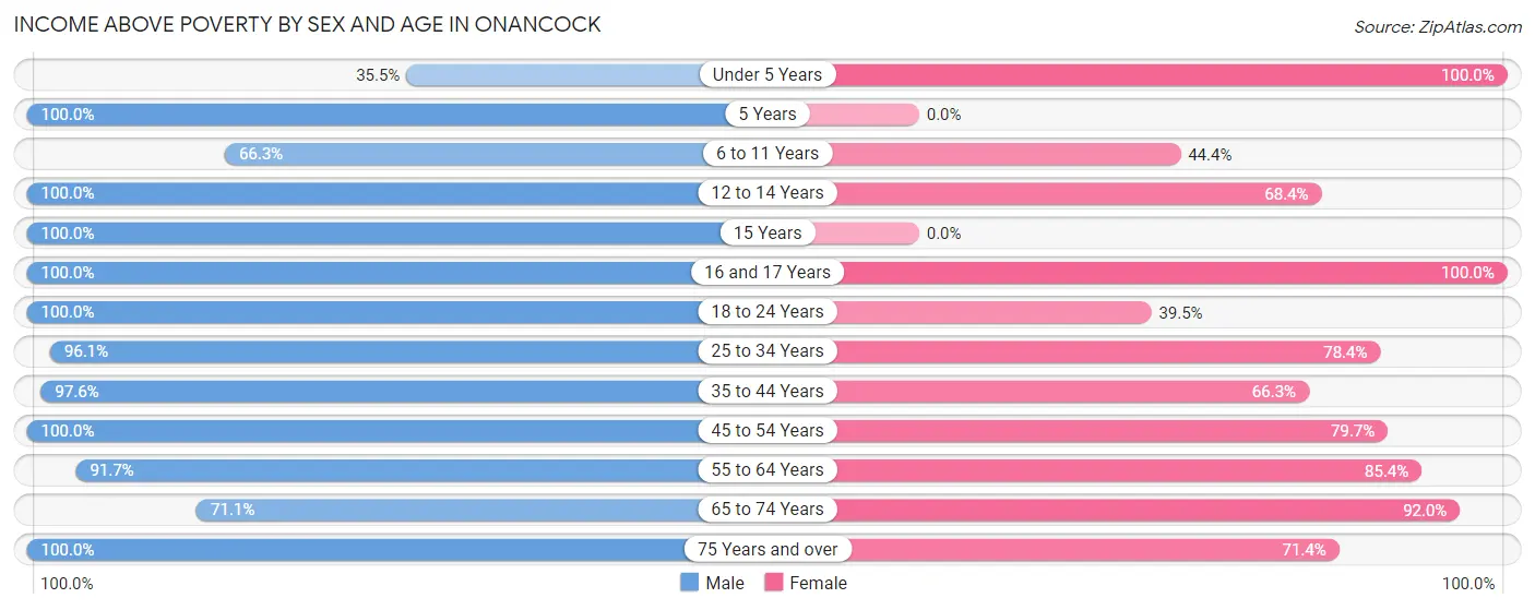 Income Above Poverty by Sex and Age in Onancock