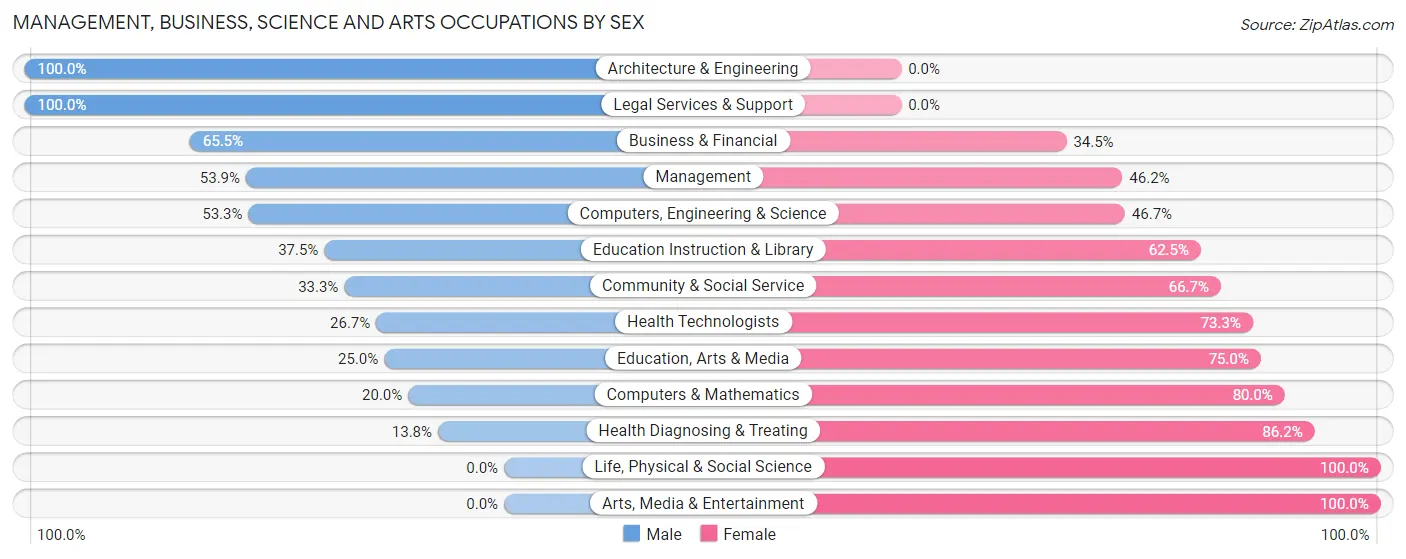 Management, Business, Science and Arts Occupations by Sex in Onancock