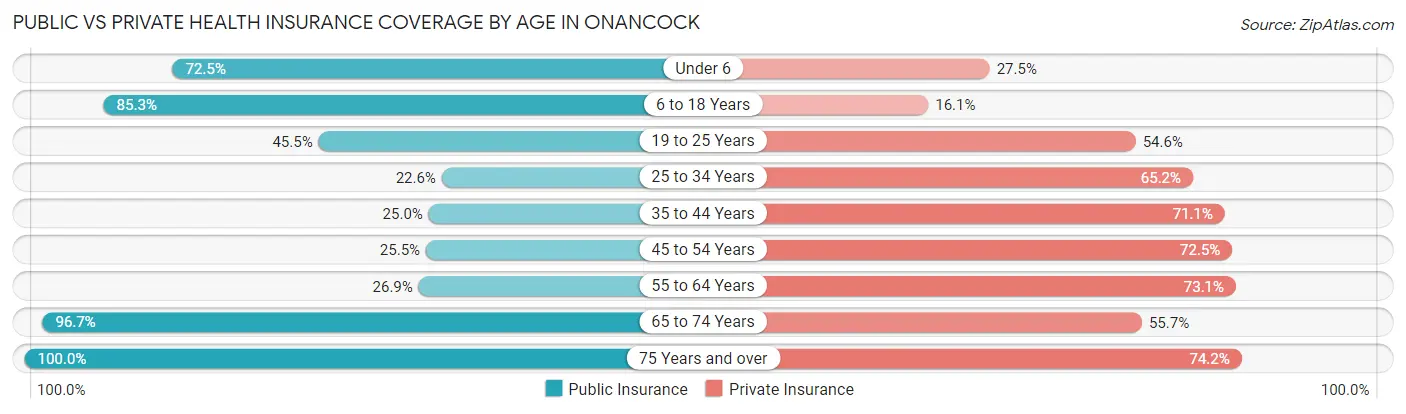 Public vs Private Health Insurance Coverage by Age in Onancock