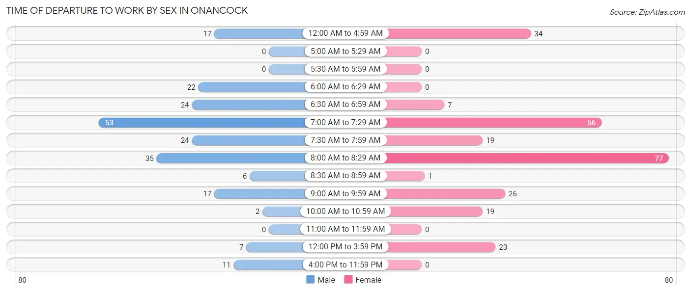 Time of Departure to Work by Sex in Onancock