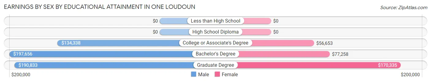 Earnings by Sex by Educational Attainment in One Loudoun