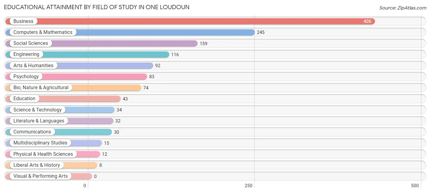 Educational Attainment by Field of Study in One Loudoun