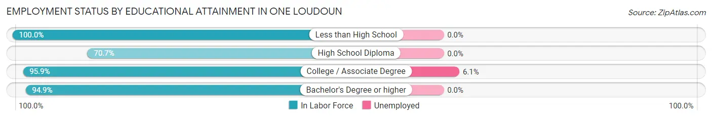 Employment Status by Educational Attainment in One Loudoun