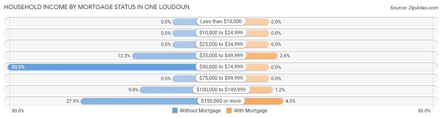 Household Income by Mortgage Status in One Loudoun