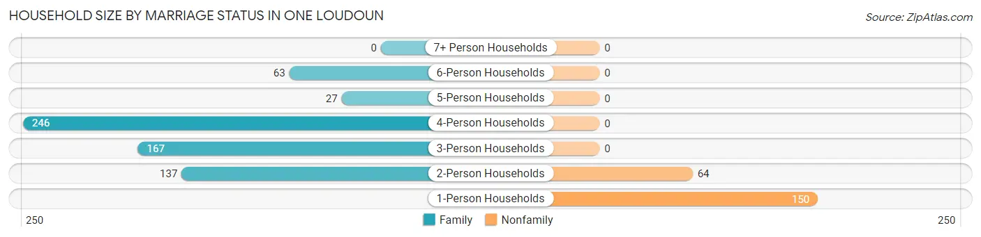 Household Size by Marriage Status in One Loudoun
