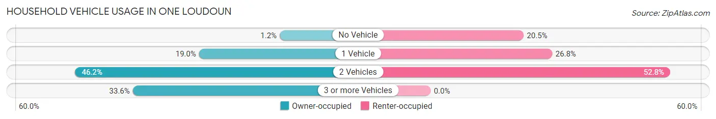 Household Vehicle Usage in One Loudoun