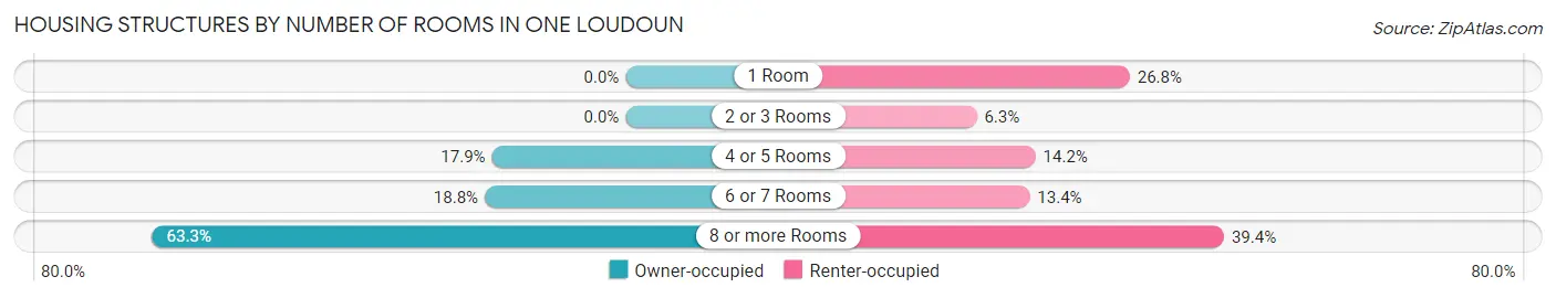Housing Structures by Number of Rooms in One Loudoun