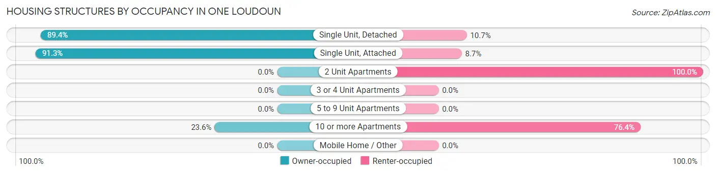 Housing Structures by Occupancy in One Loudoun