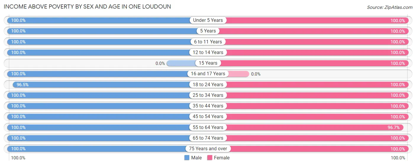 Income Above Poverty by Sex and Age in One Loudoun