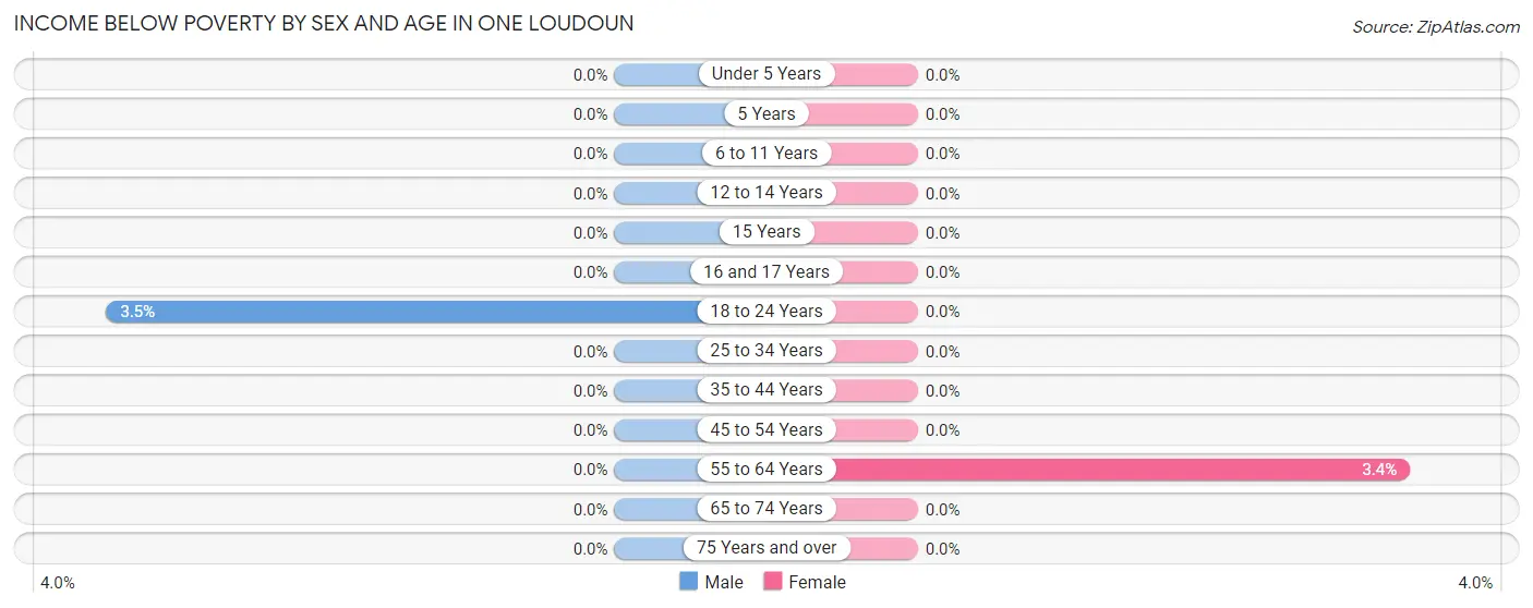 Income Below Poverty by Sex and Age in One Loudoun