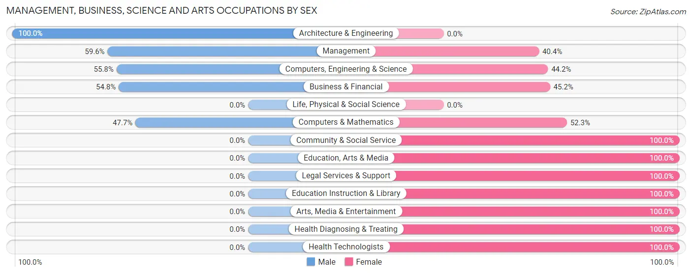 Management, Business, Science and Arts Occupations by Sex in One Loudoun