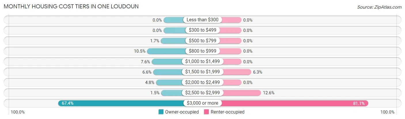 Monthly Housing Cost Tiers in One Loudoun