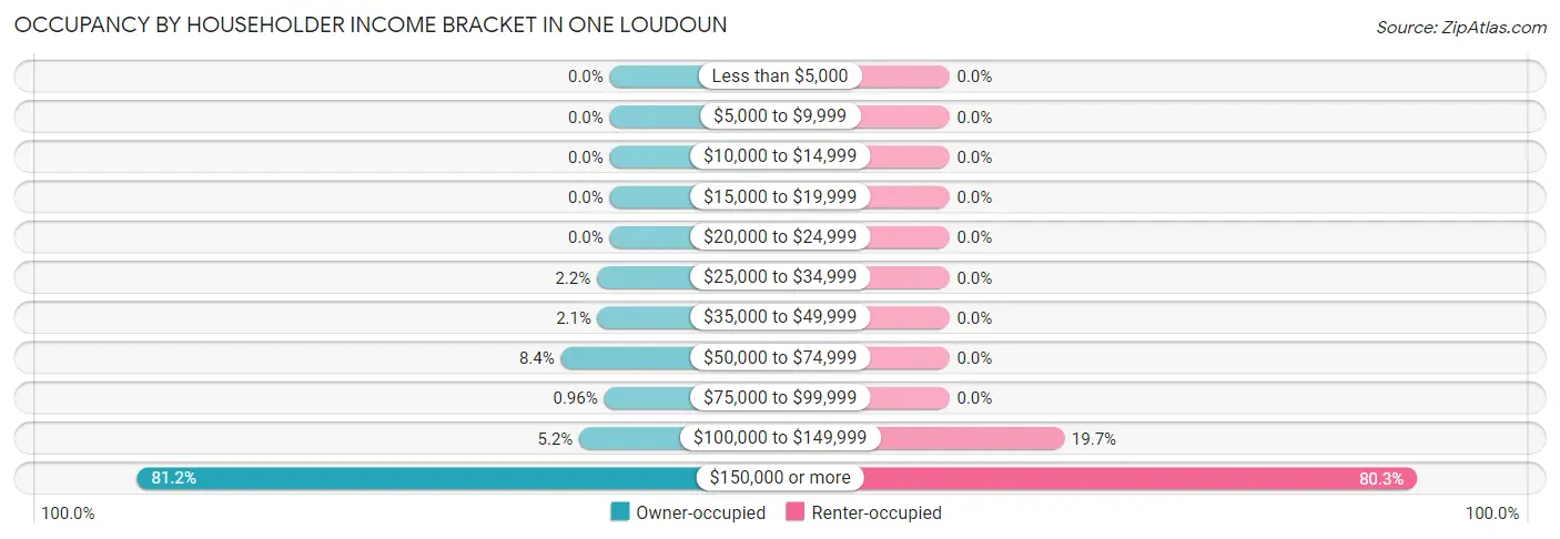 Occupancy by Householder Income Bracket in One Loudoun