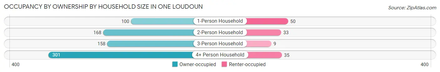 Occupancy by Ownership by Household Size in One Loudoun