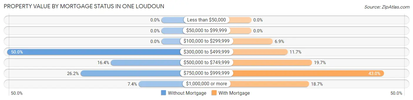 Property Value by Mortgage Status in One Loudoun