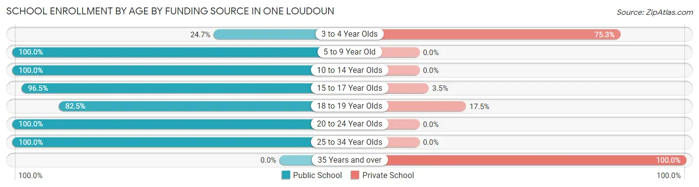 School Enrollment by Age by Funding Source in One Loudoun