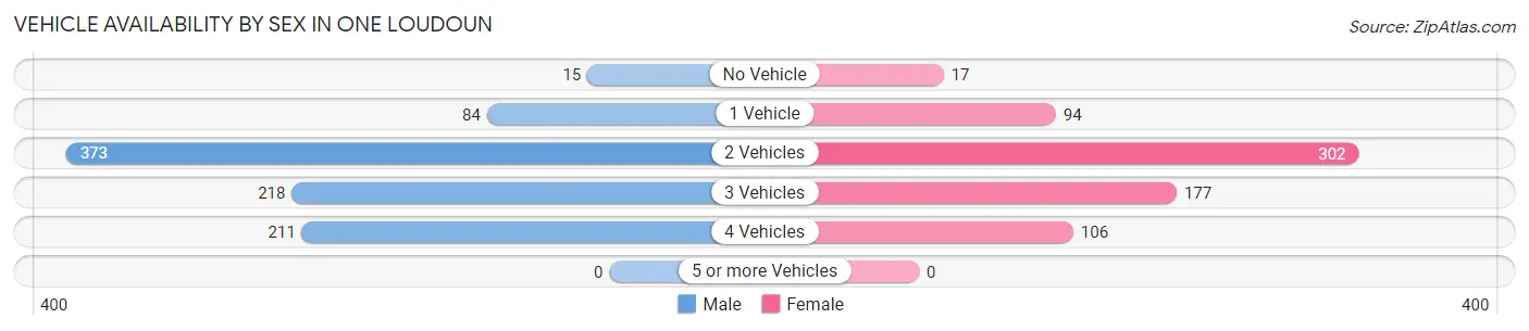 Vehicle Availability by Sex in One Loudoun