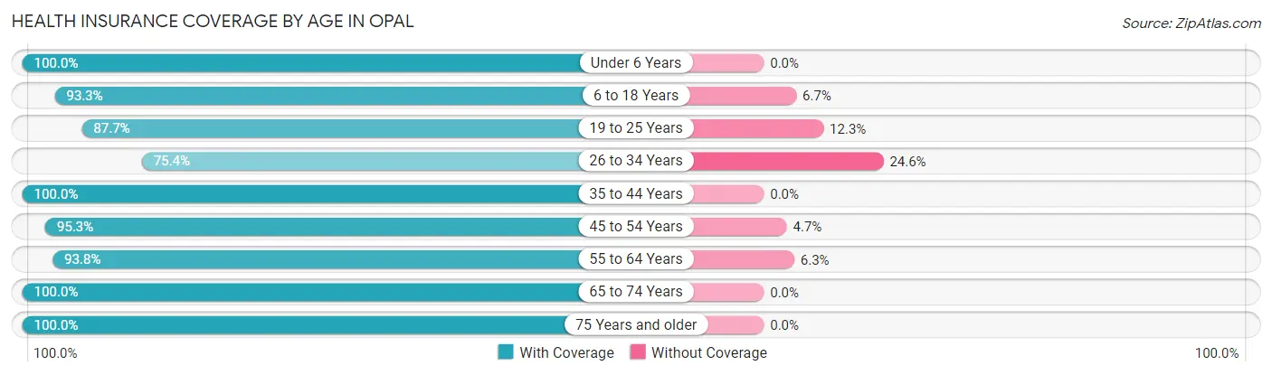 Health Insurance Coverage by Age in Opal
