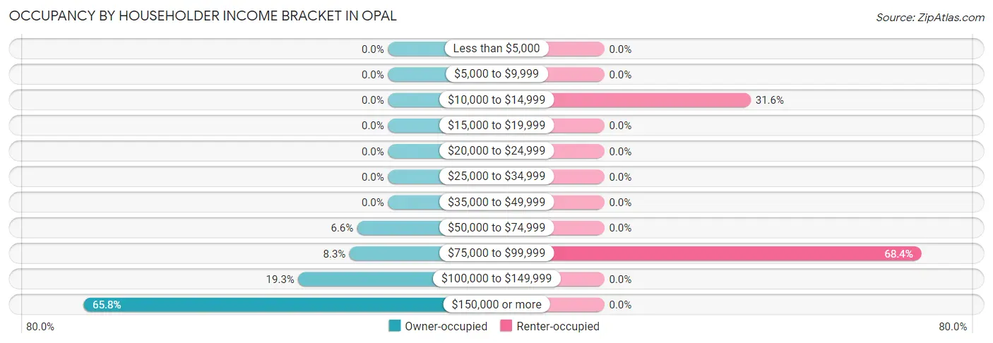 Occupancy by Householder Income Bracket in Opal